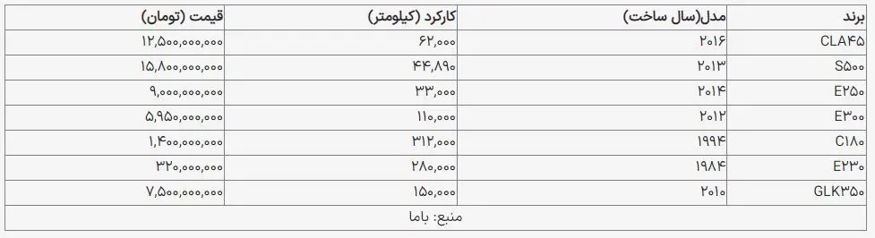 قیمت بنز S۵۰۰ کارکرده مدل ۲۰۱۳ در بازار چقدر است؟