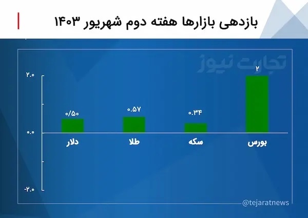 بازدهی بازارها هفته دوم شهریور ۱۴۰۳