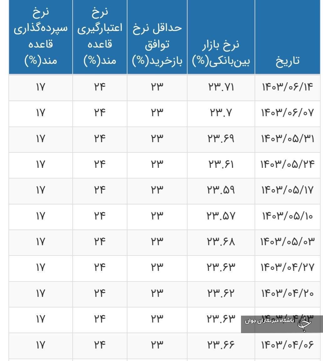 نرخ بهره بین بانکی به ۲۳.۷۱ درصد رسید+ جدول