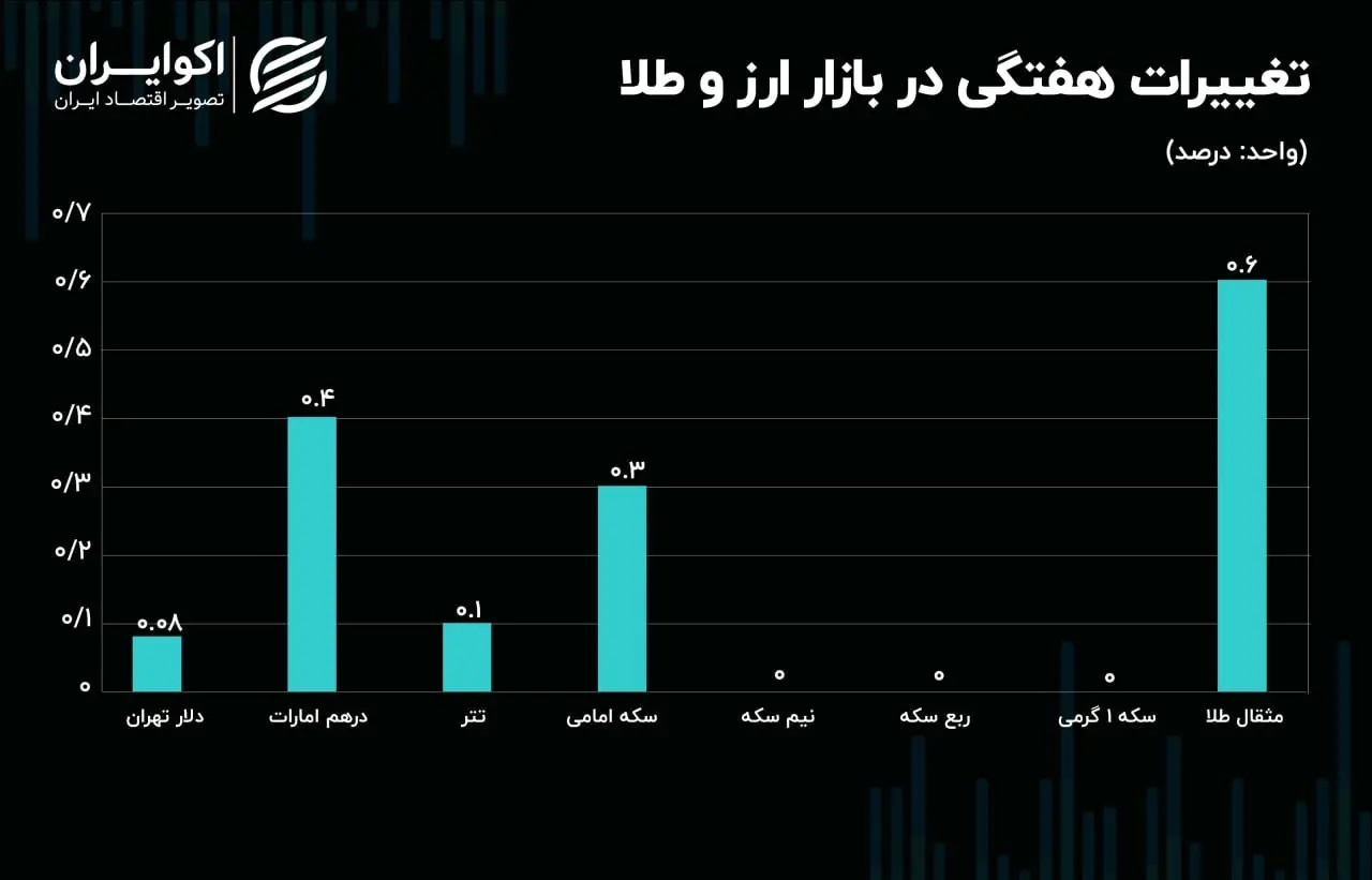 بازدهی بازار طلا و ارز در هفته منتهی به ۱۶ شهریور ۱۴۰۳