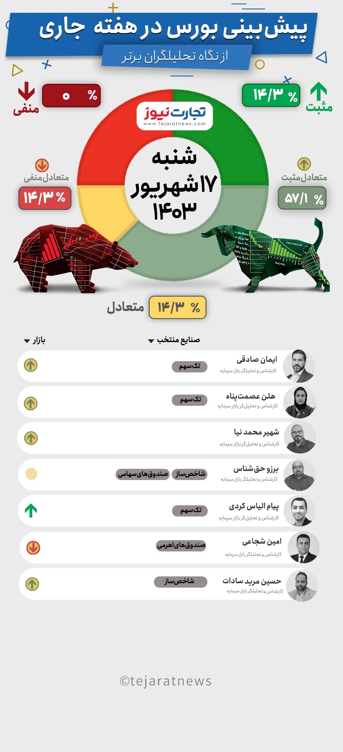 پیش بینی بورس هفته سوم شهریور ۱۴۰۳ + اینفوگرافی