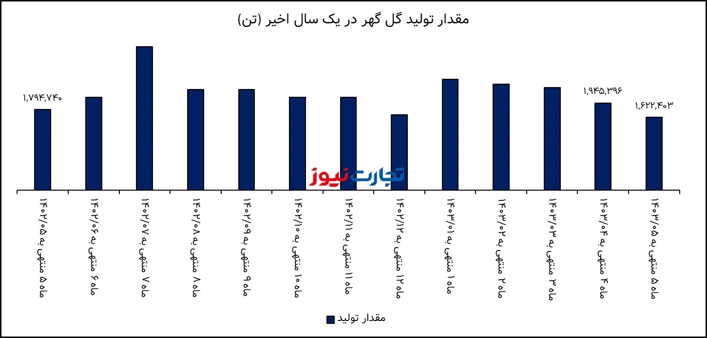 تحلیل بنیادی گل گهر