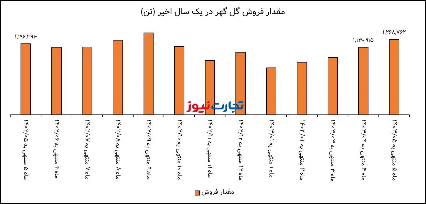 تحلیل بنیادی گل گهر