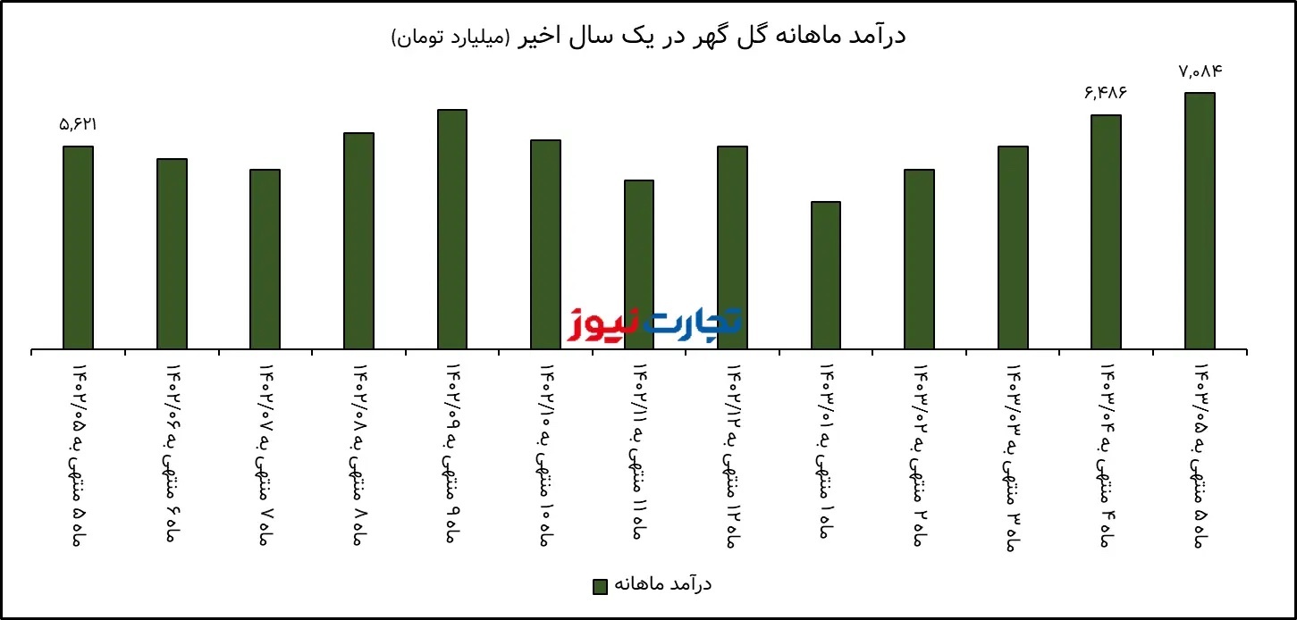 تحلیل بنیادی گل گهر