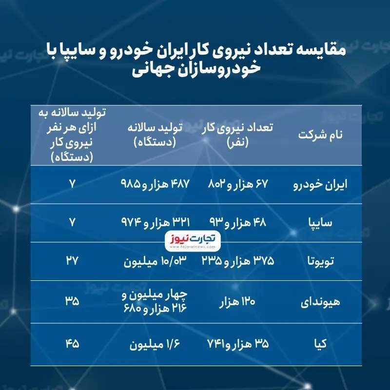 ایران خودرو و سایپا به ازای هر نیروی کار سالانه تنها ۷ خودرو تولید می‌کنند!