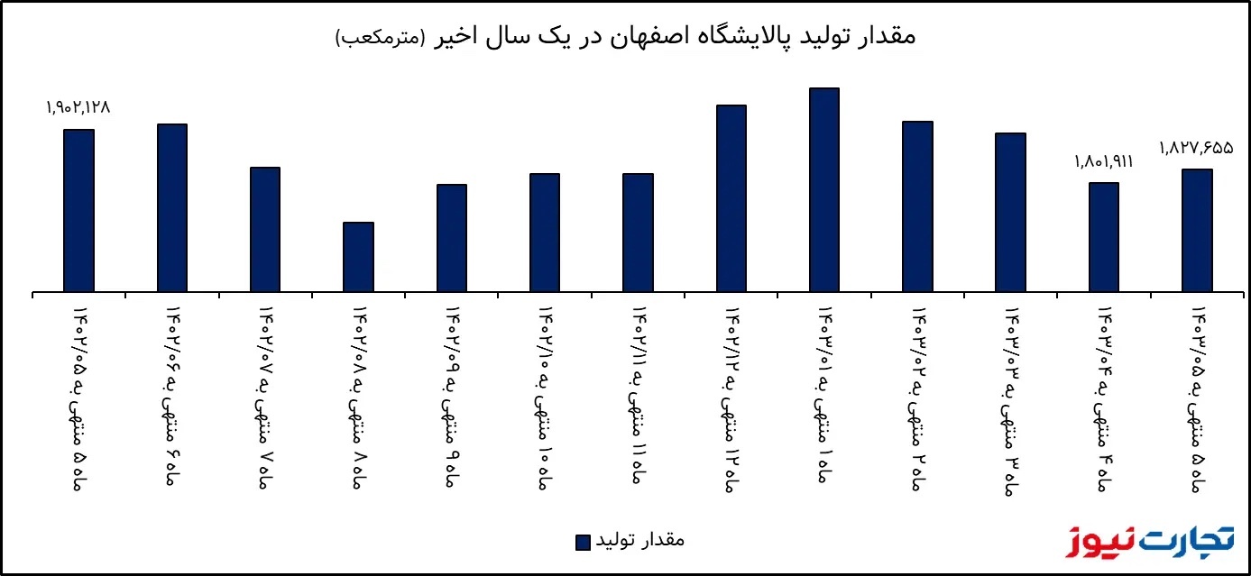 تحلیل بنیادی پالایشگاه اصفهان