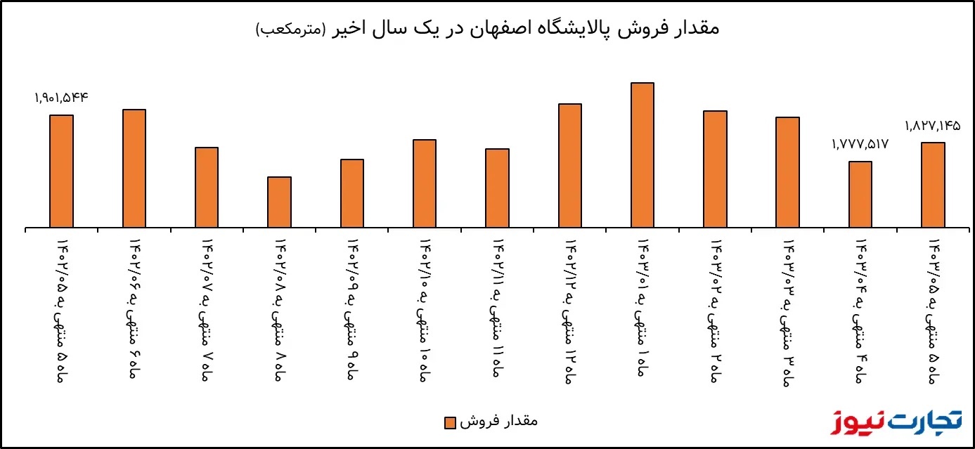 تحلیل بنیادی پالایشگاه اصفهان