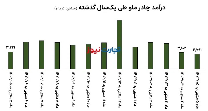 تحلیل بنیادی کچاد