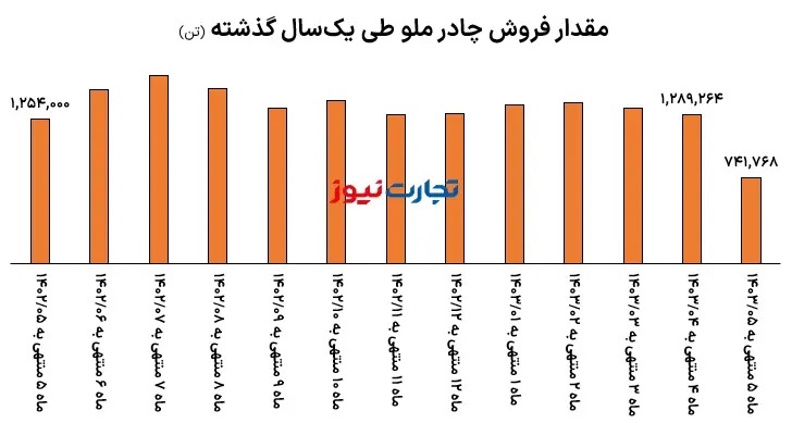 تحلیل بنیادی کچاد