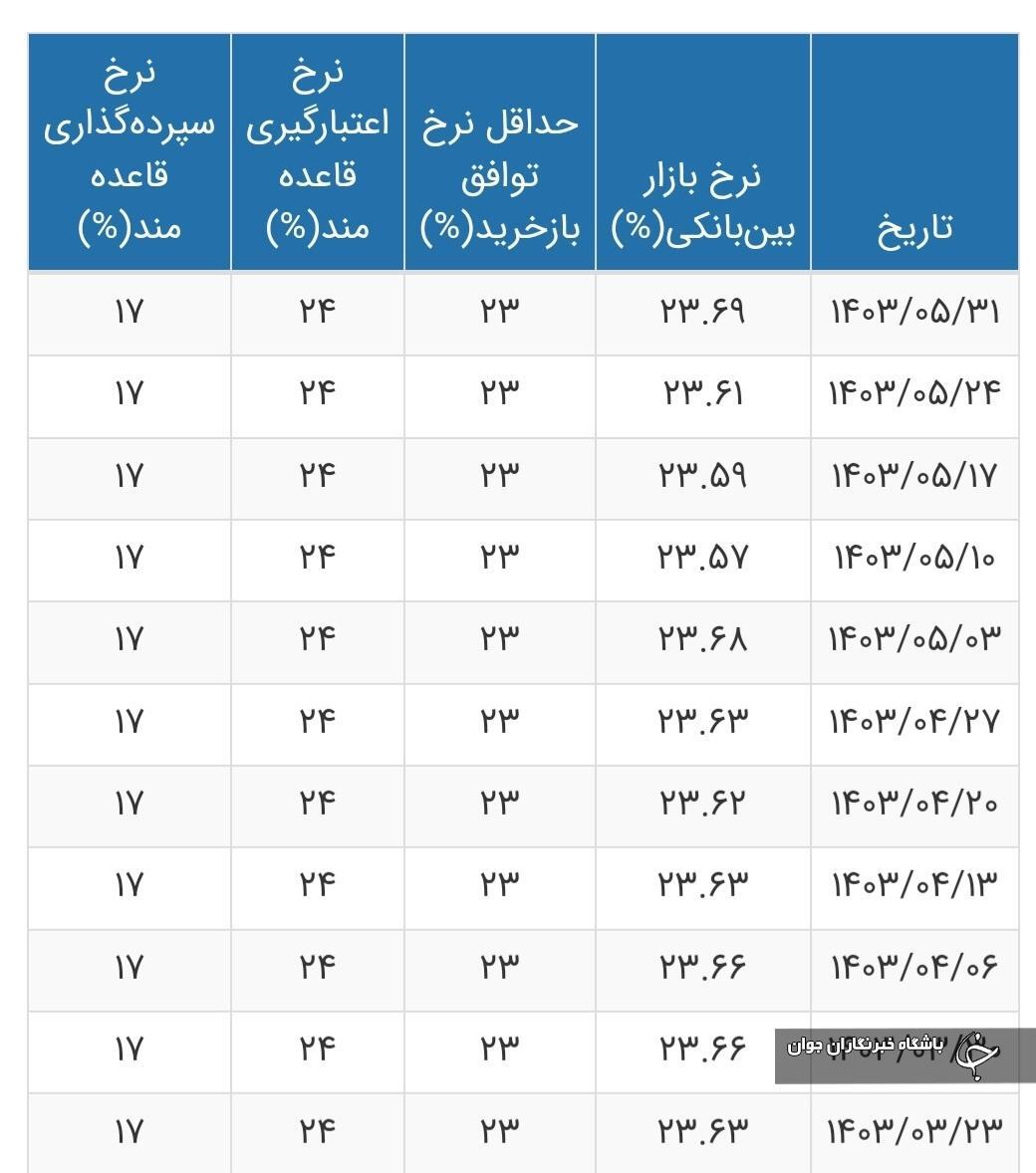 نرخ بهره بین بانکی به ۲۳.۶۹ درصد رسید + جدول