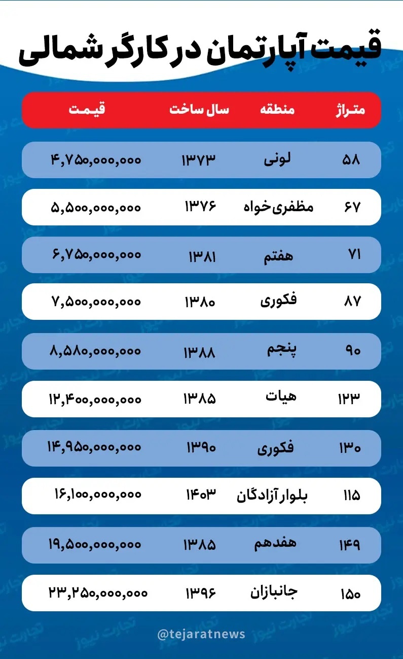 قیمت خانه در خیابان کارگر/ اختلاف قیمت خانه در کارگر شمالی و جنوبی چقدر است؟