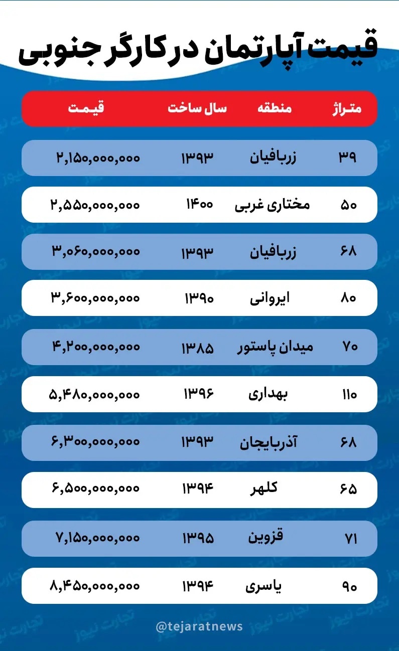 قیمت خانه در خیابان کارگر/ اختلاف قیمت خانه در کارگر شمالی و جنوبی چقدر است؟