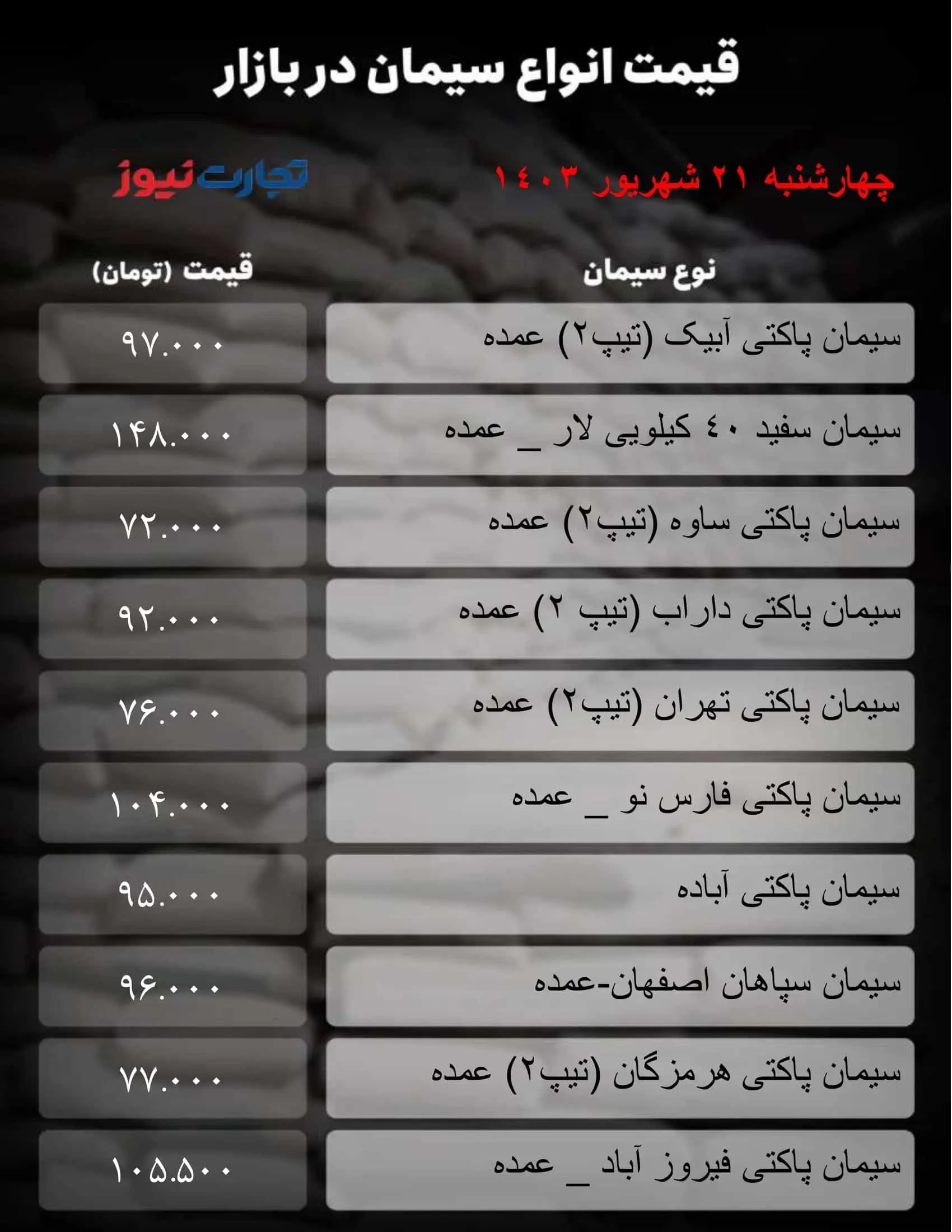 قیمت سیمان امروز چهارشنبه ۲۱ شهریور ۱۴۰۳ + جدول