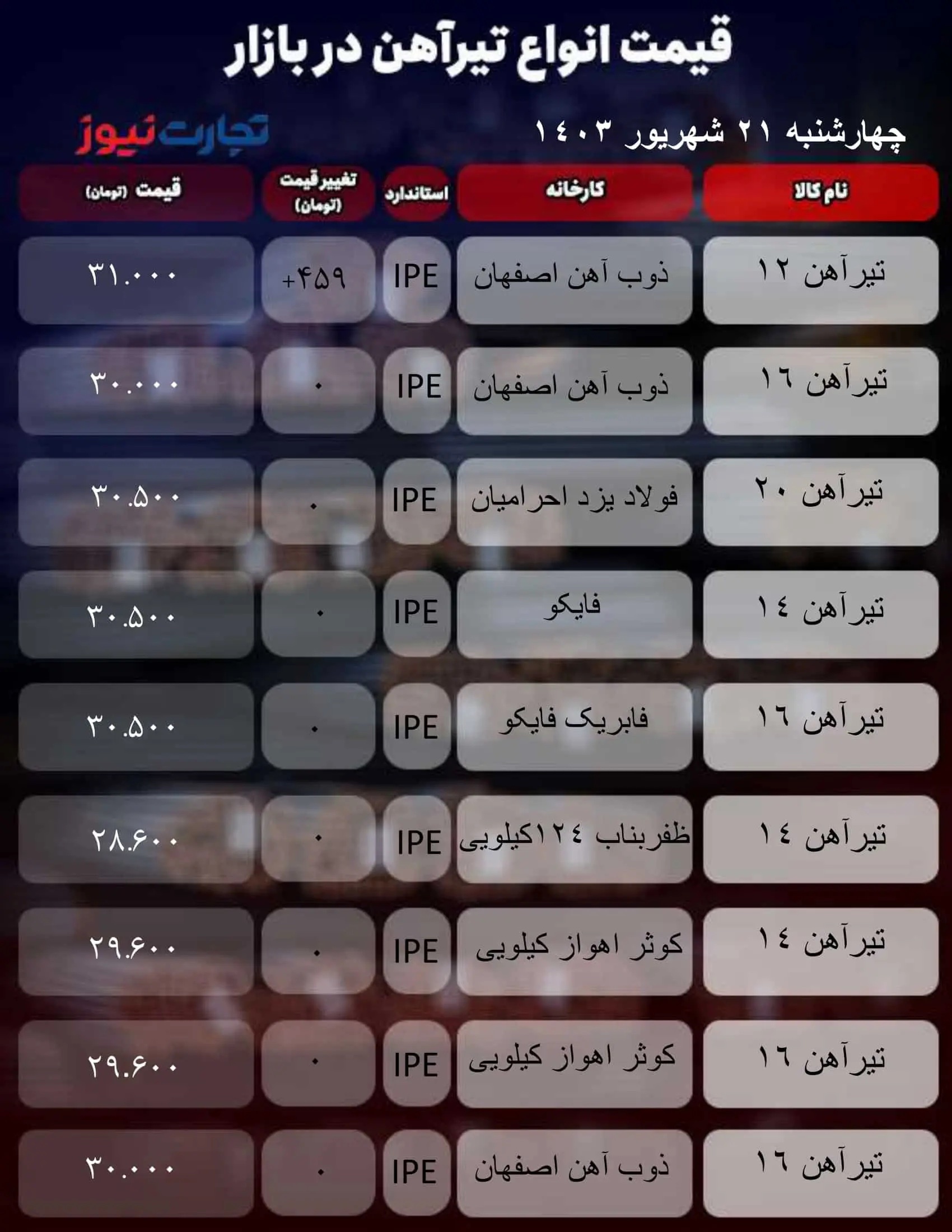 قیمت تیرآهن امروز چهارشنبه  ۲۱ شهریور ۱۴۰۳ + جدول