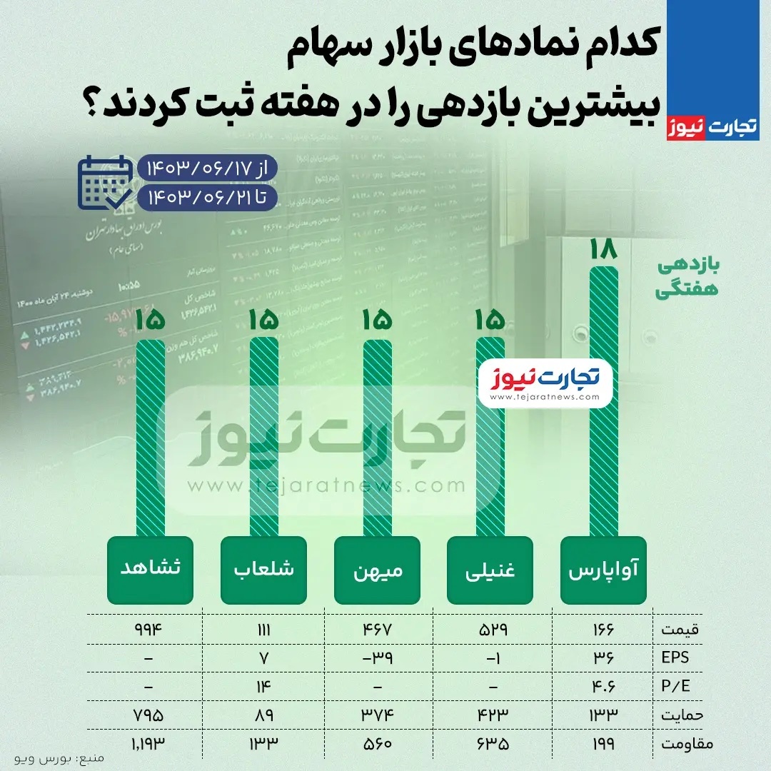 بیشترین و کمترین بازدهی نمادهای بازار سهام هفته سوم شهریور ۱۴۰۳ + اینفوگرافی