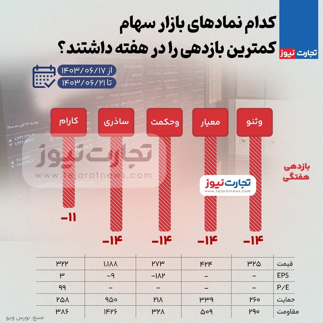 بیشترین و کمترین بازدهی نمادهای بازار سهام هفته سوم شهریور ۱۴۰۳ + اینفوگرافی