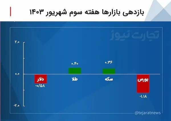 بازدهی بازارها هفته سوم شهریور ۱۴۰۳