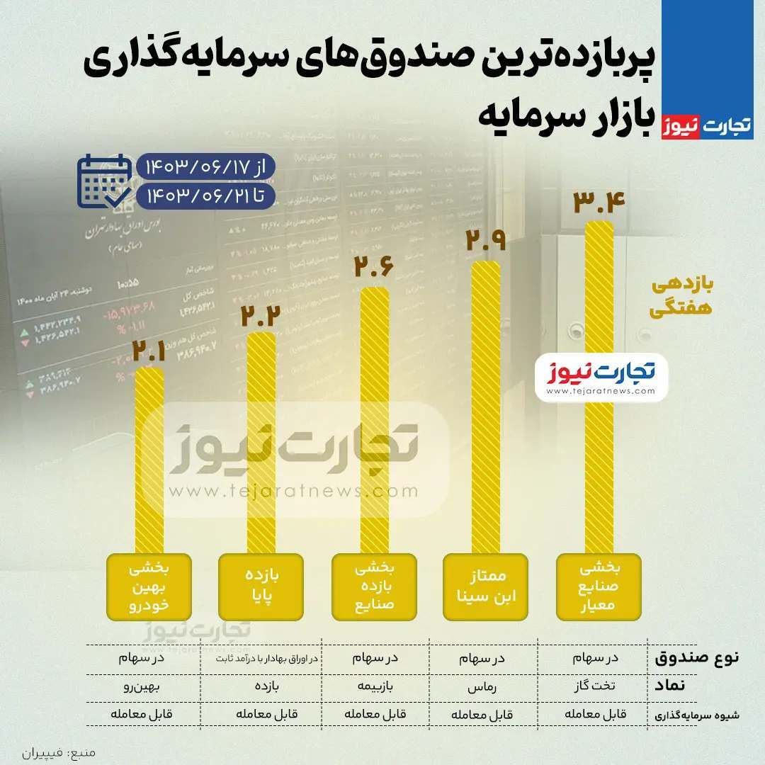 بیشترین بازدهی صندوق های سرمایه گذاری بورس هفته سوم شهریور ۱۴۰۳ + اینفوگرافی