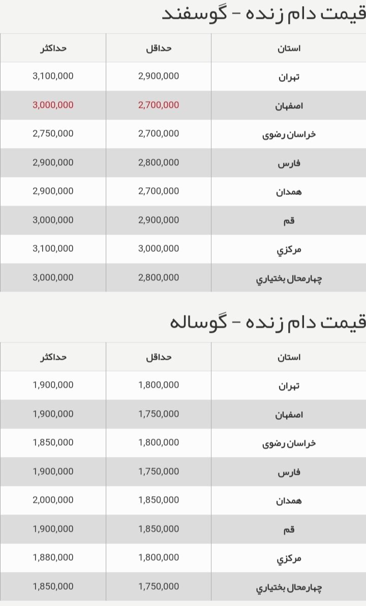 قیمت جدید دام‌زنده امروز ۲۳ شهریور اعلام شد/ جزییات تغییر قیمت