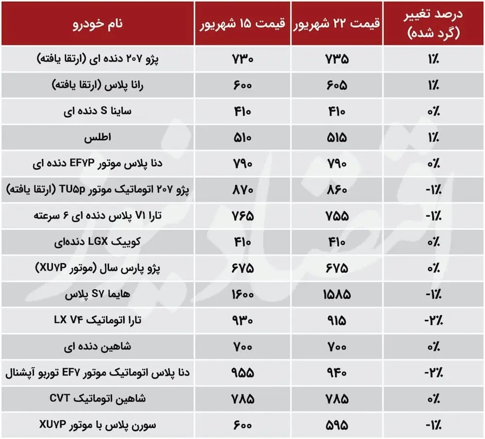 قیمت بازاری خودروهای پرتقاضای هفته‌ + جدول