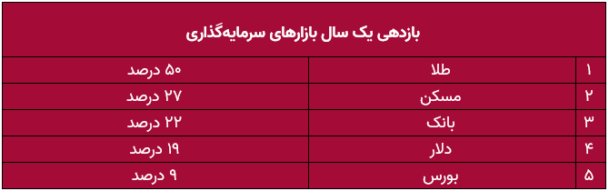 طلا در صدر بازدهی بازارها / طلا بخریم یا صندوق‌ طلا؟