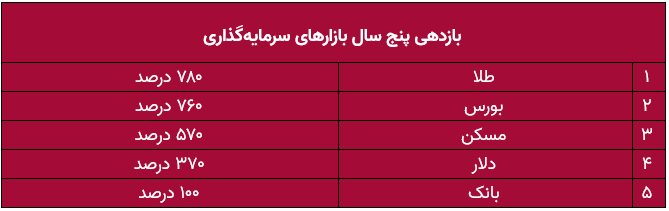 طلا در صدر بازدهی بازارها / طلا بخریم یا صندوق‌ طلا؟