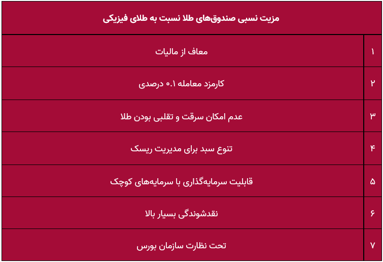 طلا در صدر بازدهی بازارها / طلا بخریم یا صندوق‌ طلا؟