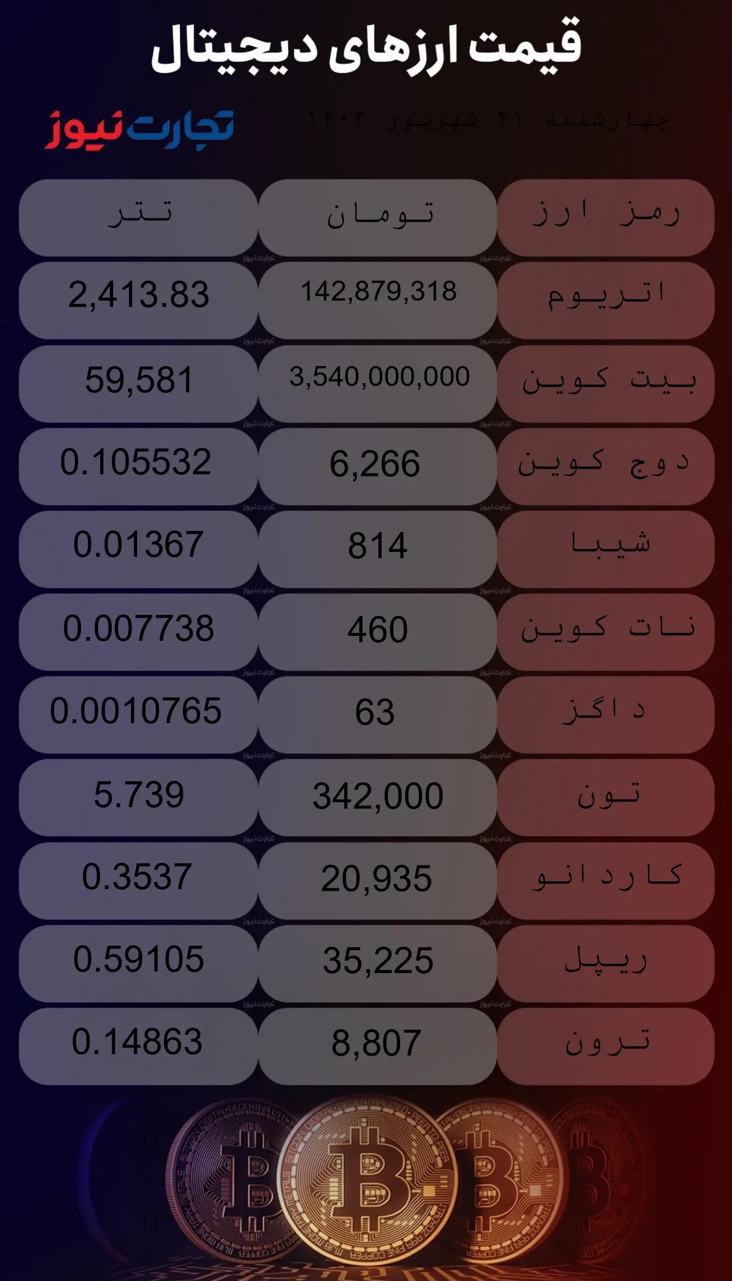 قیمت ارزهای دیجیتال امروز یکشنبه ۲۵ شهریور ۱۴۰۳