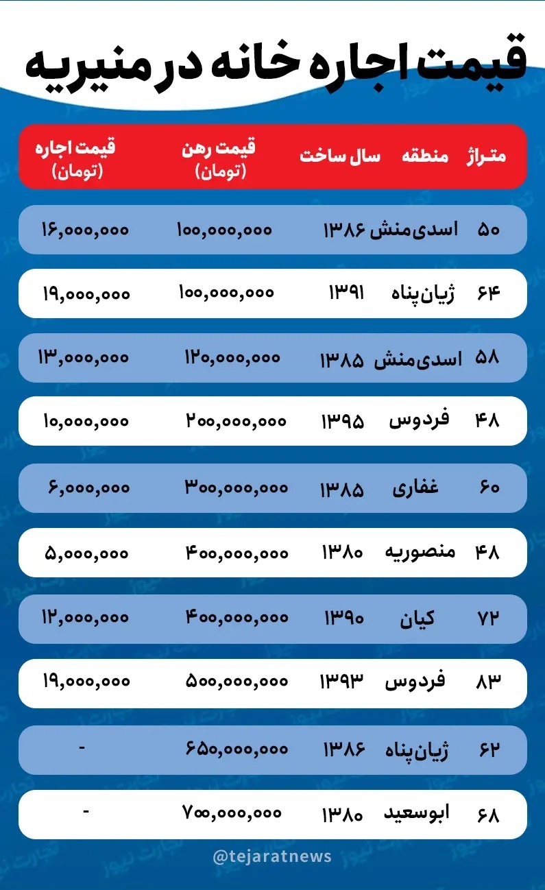 قیمت اجاره خانه در منیریه