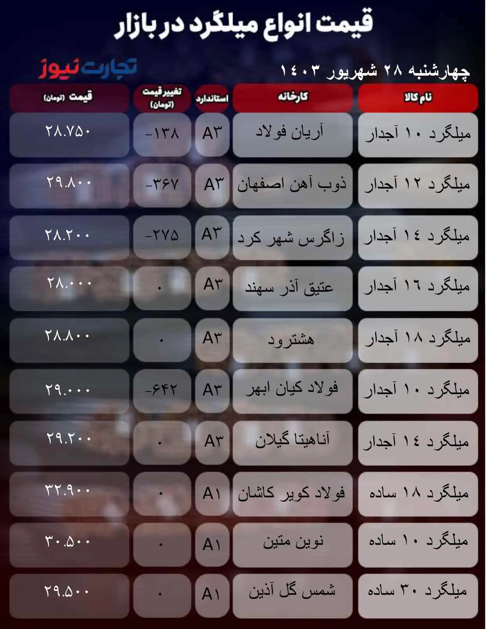 قیمت میلگرد امروز چهارشنبه ۲۸ شهریور ۱۴۰۳ + جدول