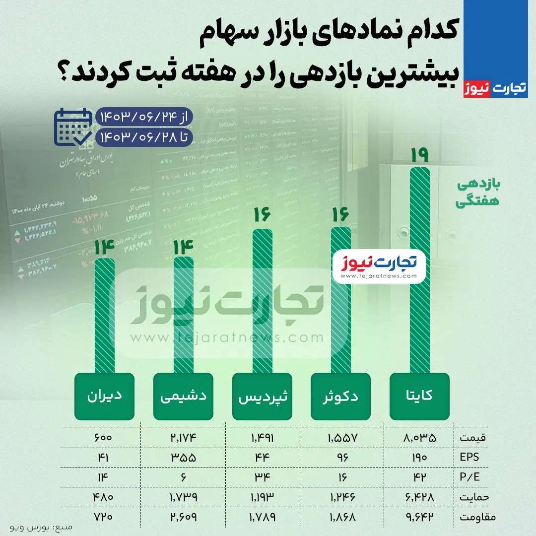 بیشترین و کمترین بازدهی نمادهای بازار سهام هفته چهارم شهریور ۱۴۰۳ + اینفوگرافی