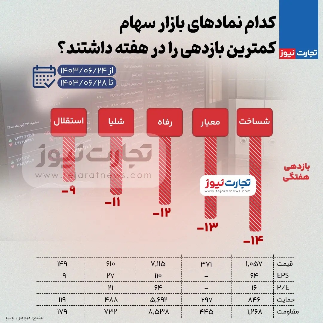 بیشترین و کمترین بازدهی نمادهای بازار سهام هفته چهارم شهریور ۱۴۰۳ + اینفوگرافی