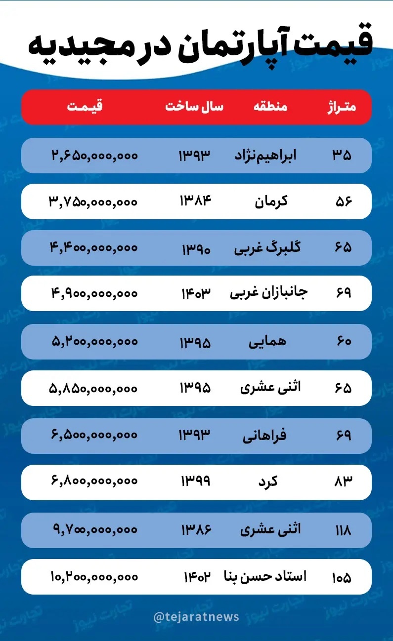 قیمت خانه در مجیدیه / با چند میلیارد تومان می‌توان در مجیدیه میکروآپارتمان خرید؟