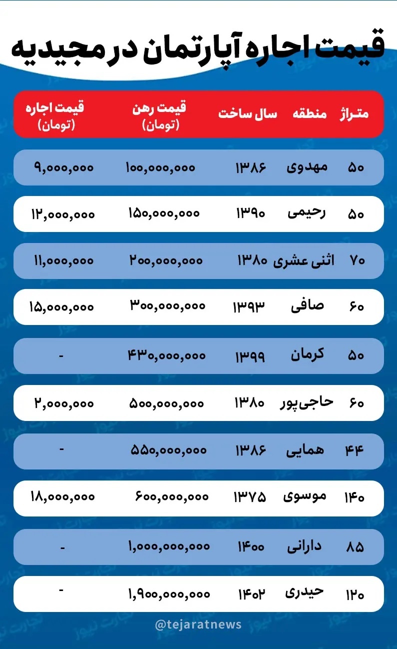 قیمت خانه در مجیدیه / با چند میلیارد تومان می‌توان در مجیدیه میکروآپارتمان خرید؟