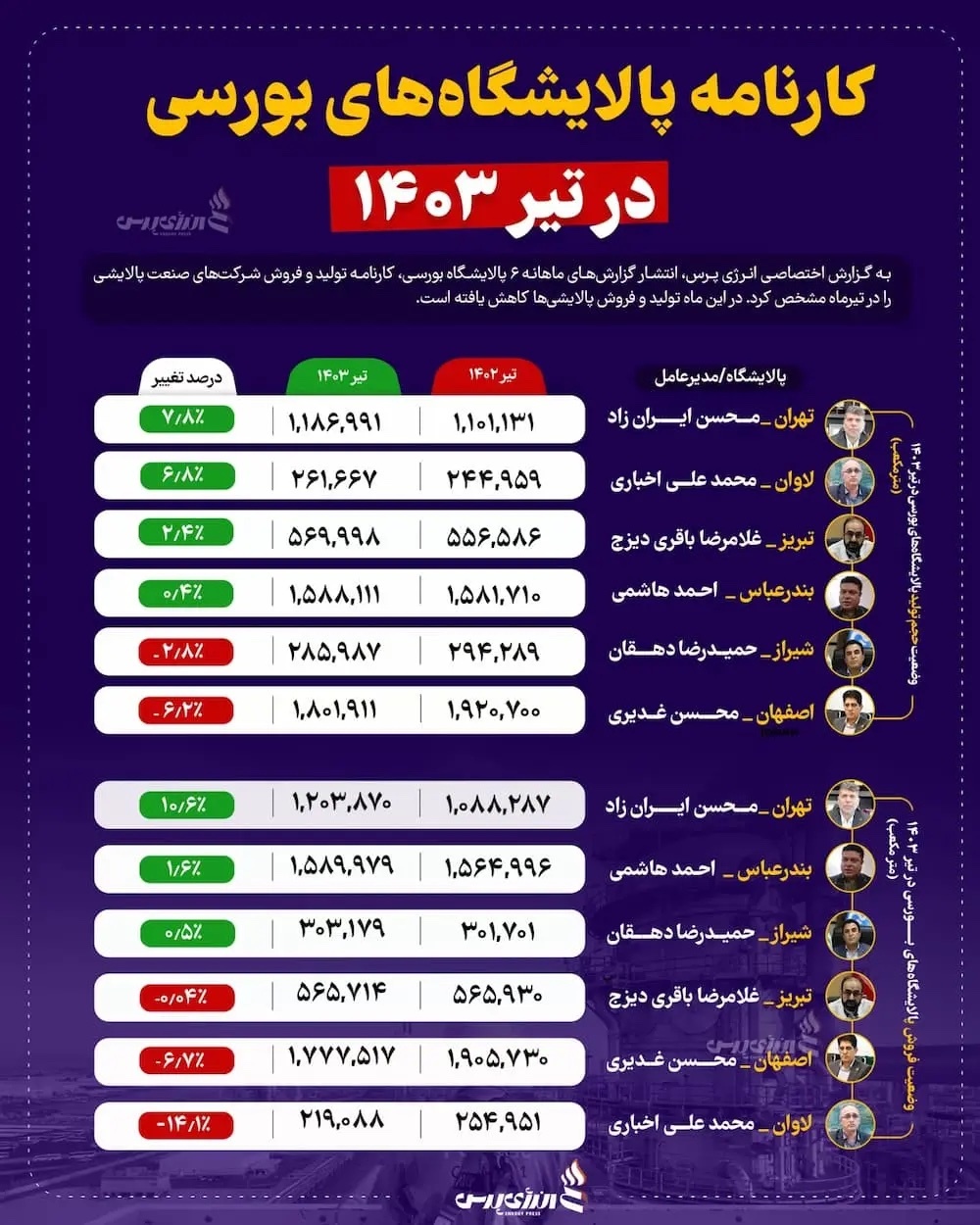 کارنامه پالایشگاه های بورسی در تیر ماه ۱۴۰۳/ اصفهان رتبه آخر تولید