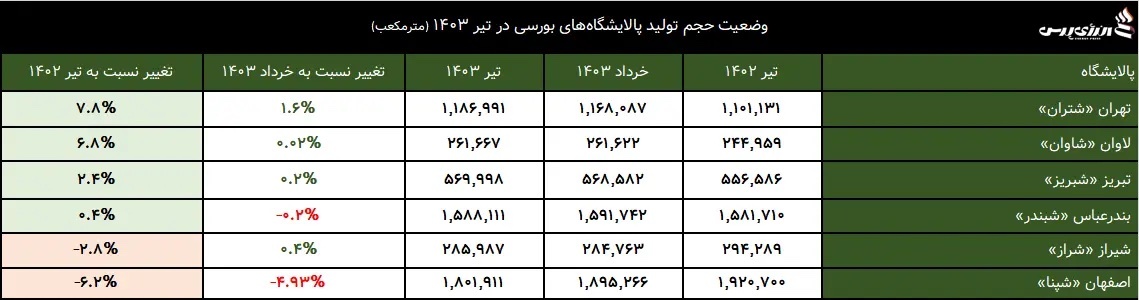 کارنامه پالایشگاه های بورسی در تیر ماه ۱۴۰۳/ اصفهان رتبه آخر تولید