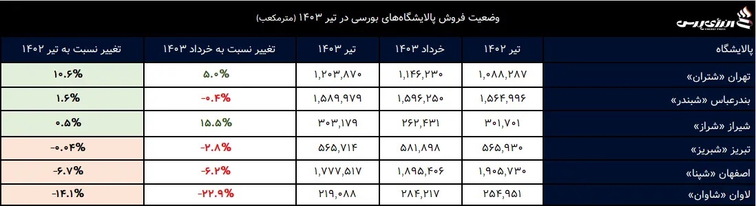 کارنامه پالایشگاه های بورسی در تیر ماه ۱۴۰۳/ اصفهان رتبه آخر تولید