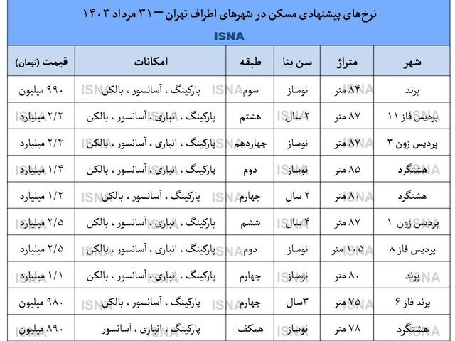 سقوط قیمت آپارتمان در ۳ شهر / قیمت مسکن تا یک میلیارد ارزان شد