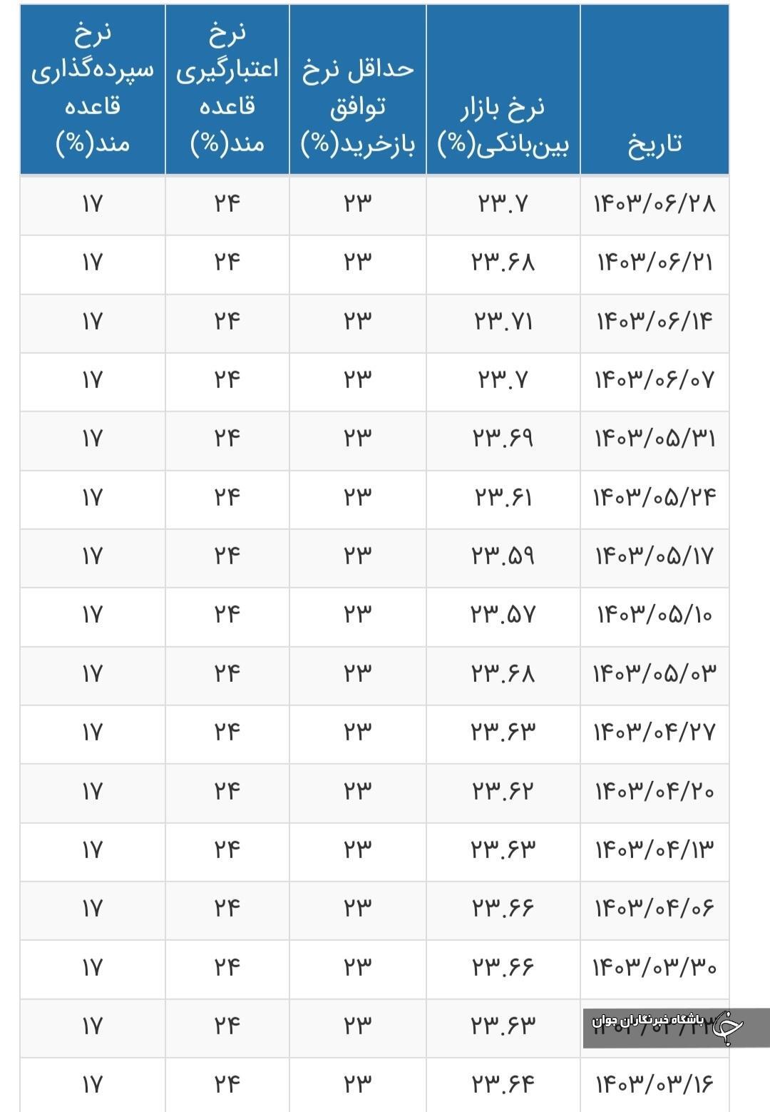 نرخ بهره بین بانکی به ۲۳.۷ درصد رسید + جدول
