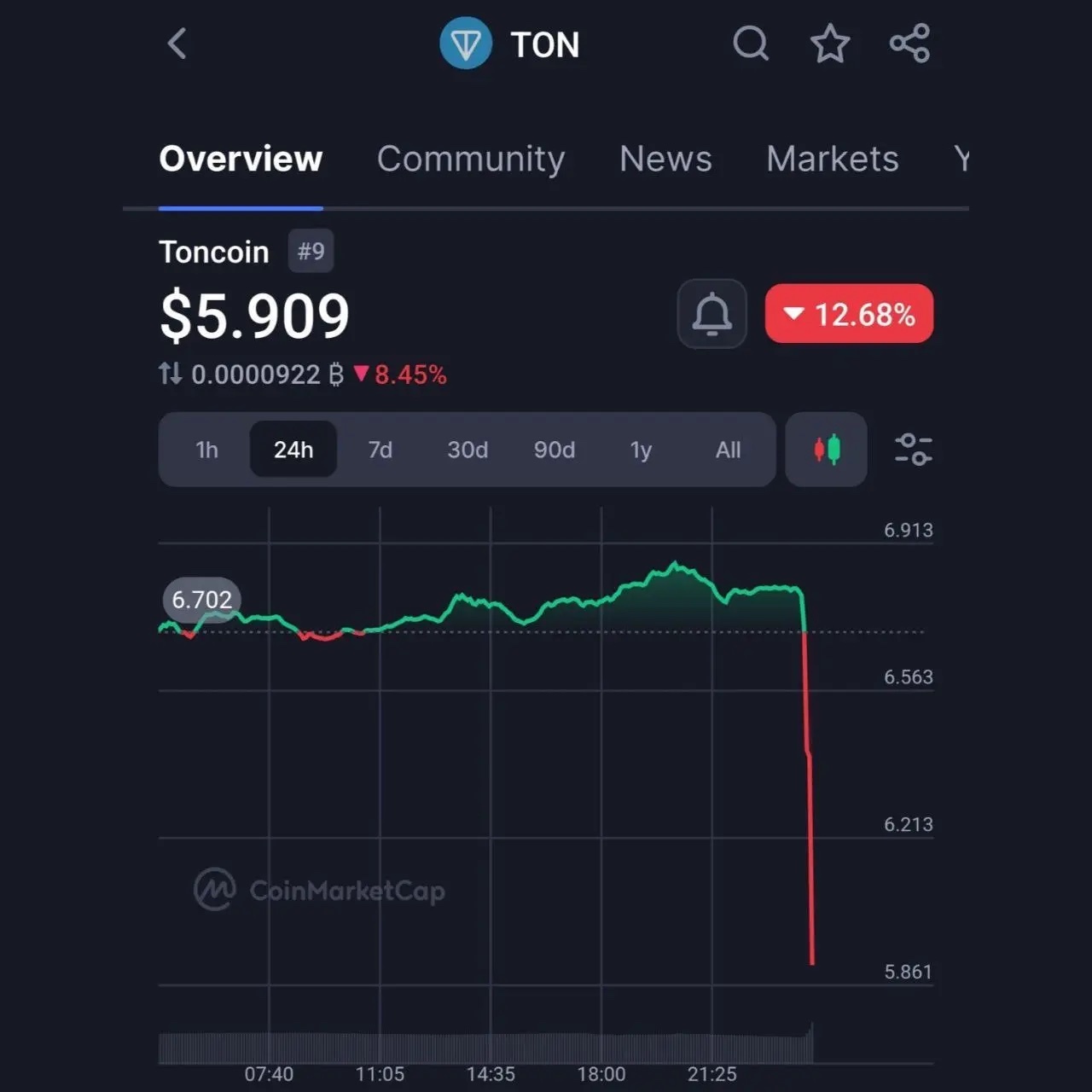ریزش شدید ارزهای TON تون و نات کوین + عکس