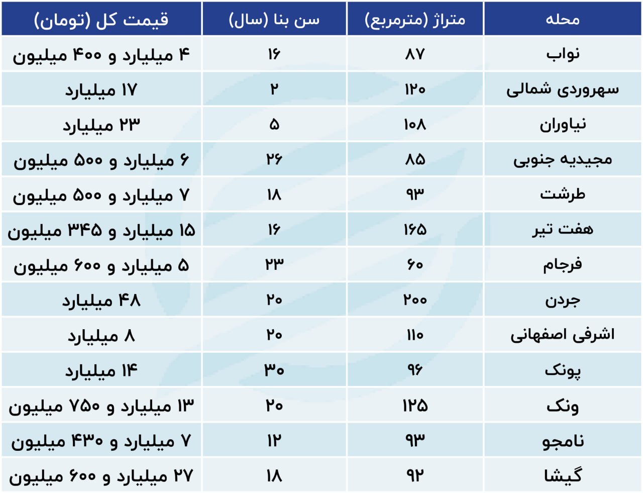 رکود سنگین در بازار مسکن / خانه های تهران در حراج هم خریدار ندارد + جدول