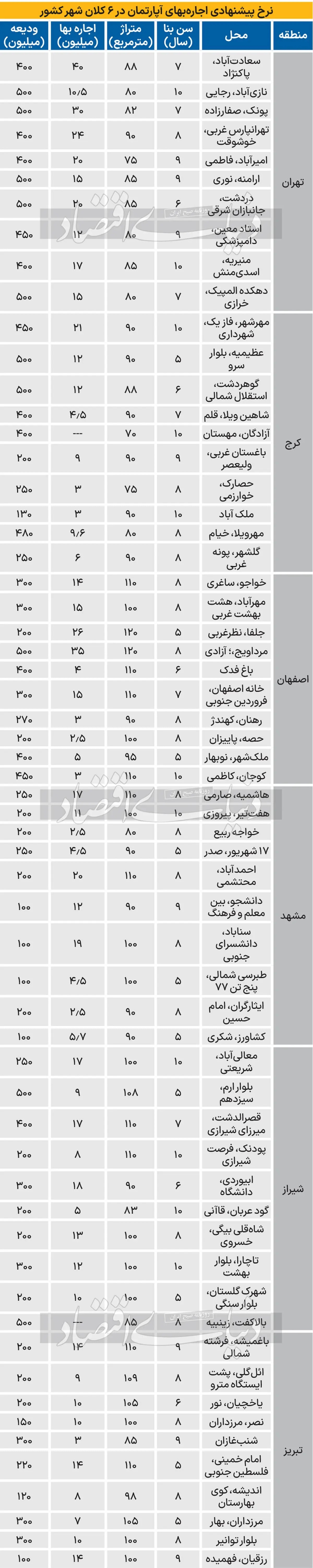 هزینه اجاره مسکن در ۶ کلان‌شهر +جدول قیمتی