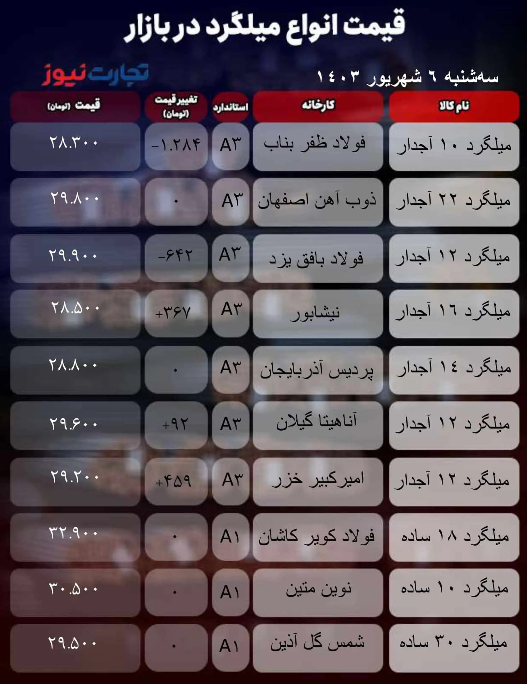 قیمت میلگرد امروز سه شنبه ۶ شهریور ۱۴۰۳+ جدول