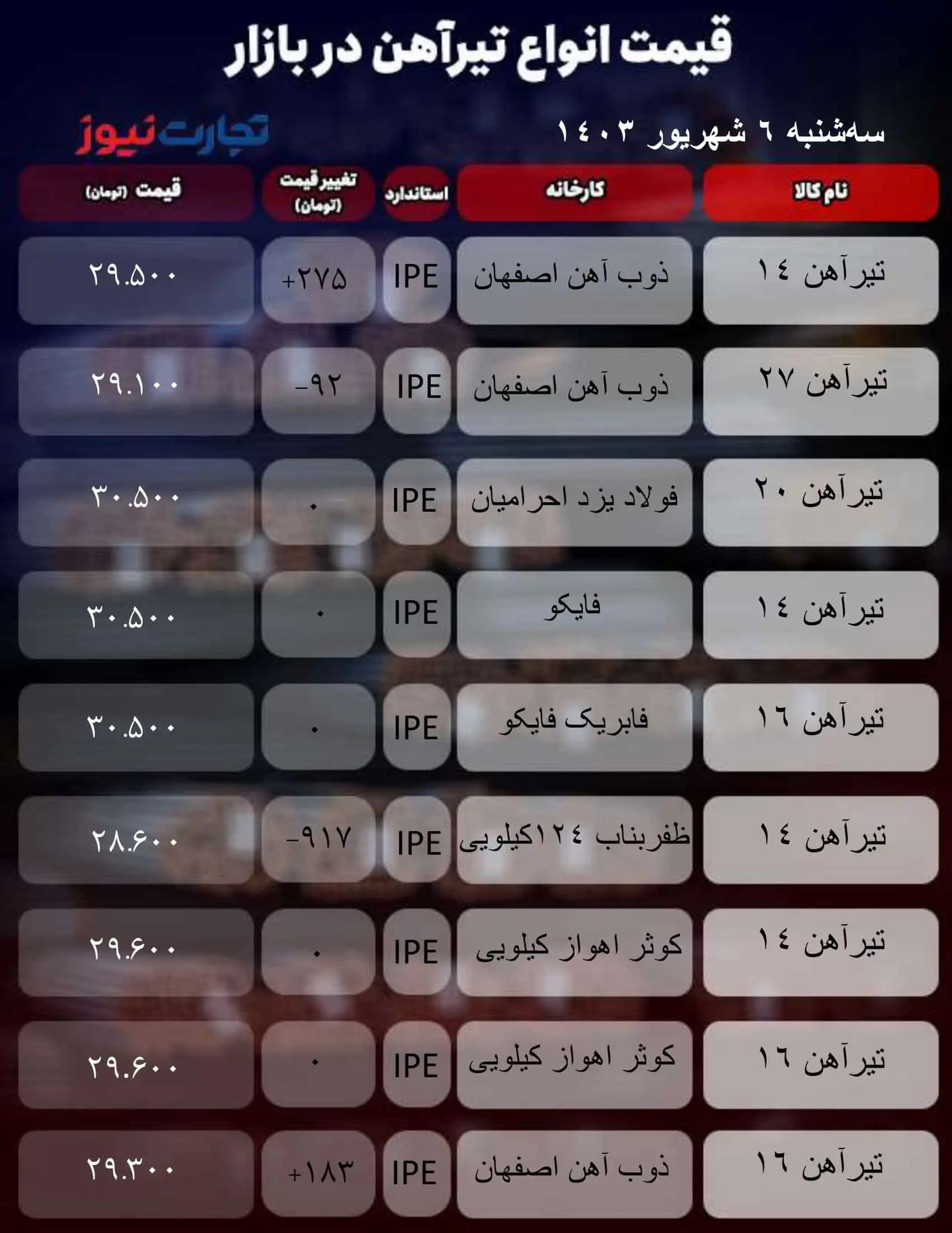 قیمت تیرآهن امروز سه شنبه ۶ شهریور ۱۴۰۳+ جدول