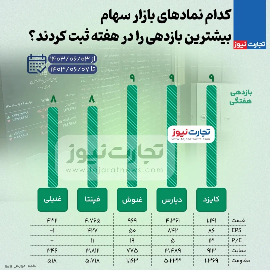 بیشترین و کمترین بازدهی نمادهای بازار سهام هفته اول شهریور ۱۴۰۳ + اینفوگرافی