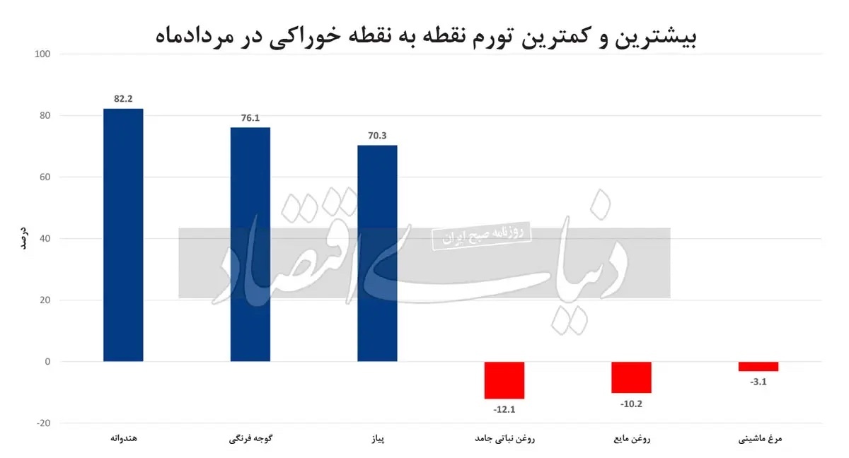 گوجه فرنگی، بادمجان و خیار صدرنشین تورم ماهانه خوراکی‌ها/ تورم گوشت با وجود ارز ترجیحی هنوز بالای ۵۰ درصد است