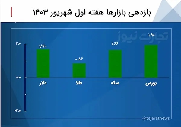 بازدهی بازارها هفته اول شهریور ۱۴۰۳