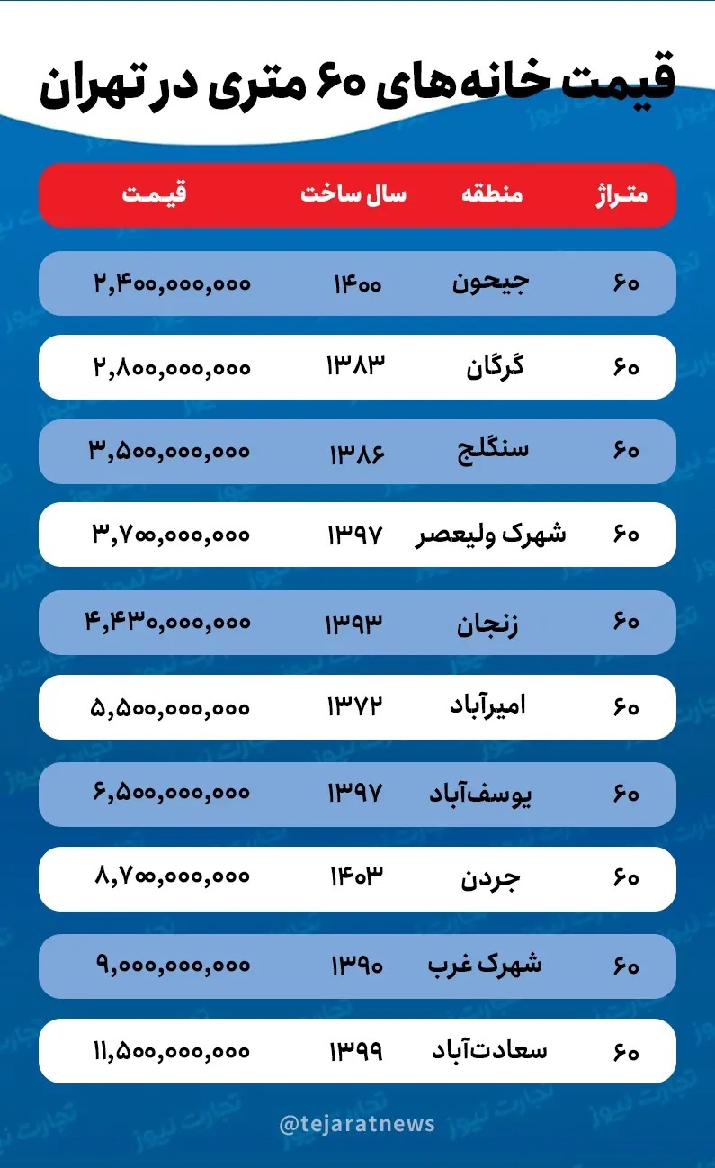 برای خرید خانه ۶۰ متری در تهران چقدر باید هزینه کرد؟