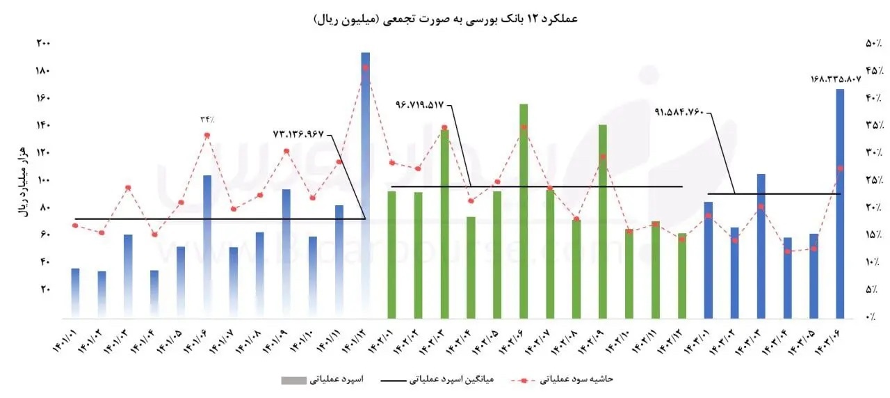 بانک‌های بورسی در شهریور جان گرفتند