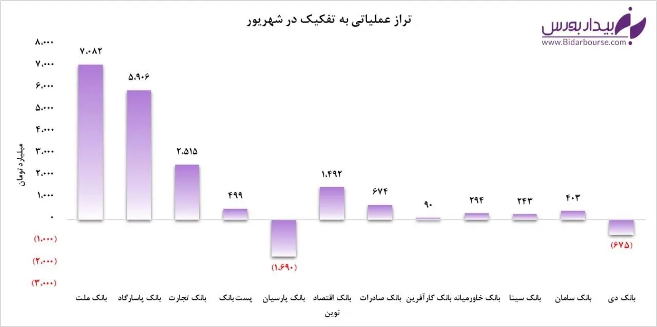 بانک‌های بورسی در شهریور جان گرفتند